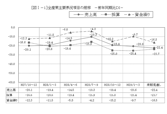 全産業主要景況項目の推移